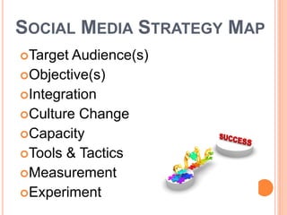 SOCIAL MEDIA STRATEGY MAP
Target Audience(s)
Objective(s)
Integration
Culture Change
Capacity
Tools & Tactics
Measurement
Experiment
 