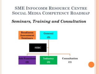 SME INFOCOMM RESOURCE CENTRE
SOCIAL MEDIA COMPETENCY ROADMAP
Seminars, Training and Consultation

    Readiness           General
    Assessment
     Seminars             (2)



                 SIRC



   Job Functions        Industry   Consultation
        (3)               (3)          (1)
 