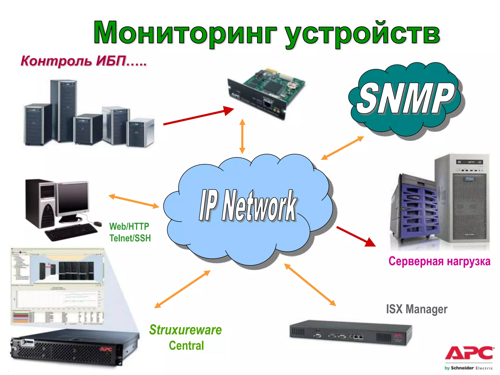 Контроль ИБП…..




                                     Web/HTTP
                                     Telnet/SSH

                                                             Серверная нагрузка


                                                             ISX Manager
                                              Struxureware
                                                  Central
APC by Schneider Electric – Name – Date
 
