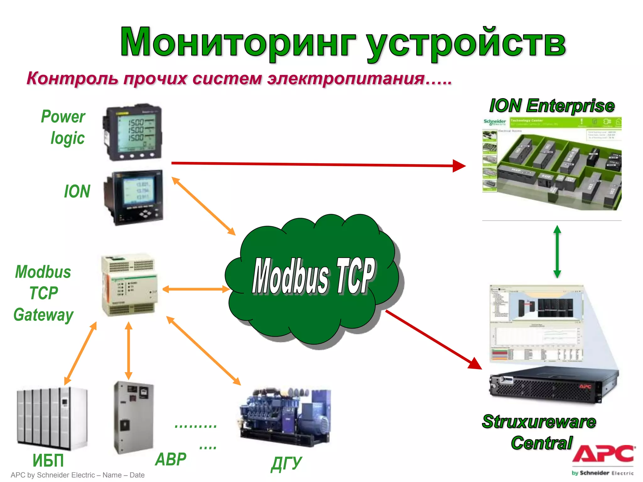 Контроль прочих систем электропитания…..

        Power
         logic

               ION



Modbus
  TCP
Gateway




                                            ………
                                              ….
      ИБП                                 АВР      ДГУ
APC by Schneider Electric – Name – Date
 