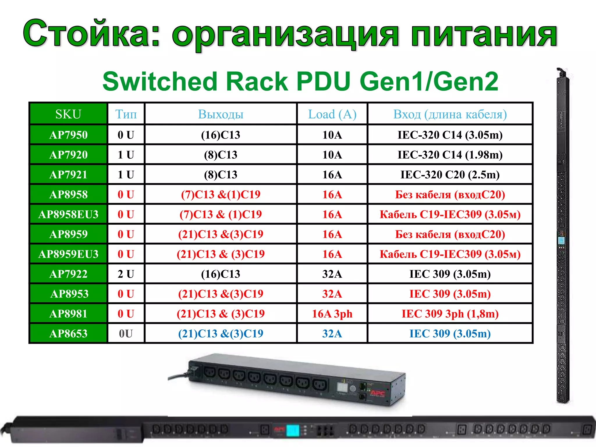 Switched Rack PDU Gen1/Gen2
              SKU                Тип         Выходы          Load (A)     Вход (длина кабеля)
            AP7950               0U           (16)C13          10A         IEC-320 C14 (3.05m)
            AP7920               1U           (8)C13           10A         IEC-320 C14 (1.98m)
            AP7921               1U           (8)C13           16A         IEC-320 C20 (2.5m)
            AP8958               0U       (7)C13 &(1)C19       16A        Без кабеля (входC20)
        AP8958EU3                0U       (7)C13 & (1)C19      16A      Кабель С19-IEC309 (3.05м)
            AP8959               0U       (21)C13 &(3)C19      16A        Без кабеля (входC20)
        AP8959EU3                0U       (21)C13 & (3)C19     16A      Кабель С19-IEC309 (3.05м)
            AP7922               2U           (16)C13          32A           IEC 309 (3.05m)
            AP8953               0U       (21)C13 &(3)C19      32A           IEC 309 (3.05m)
            AP8981               0U       (21)C13 & (3)C19   16A 3ph       IEC 309 3ph (1,8m)
            AP8653                0U      (21)C13 &(3)C19      32A           IEC 309 (3.05m)




APC by Schneider Electric – Name – Date
 