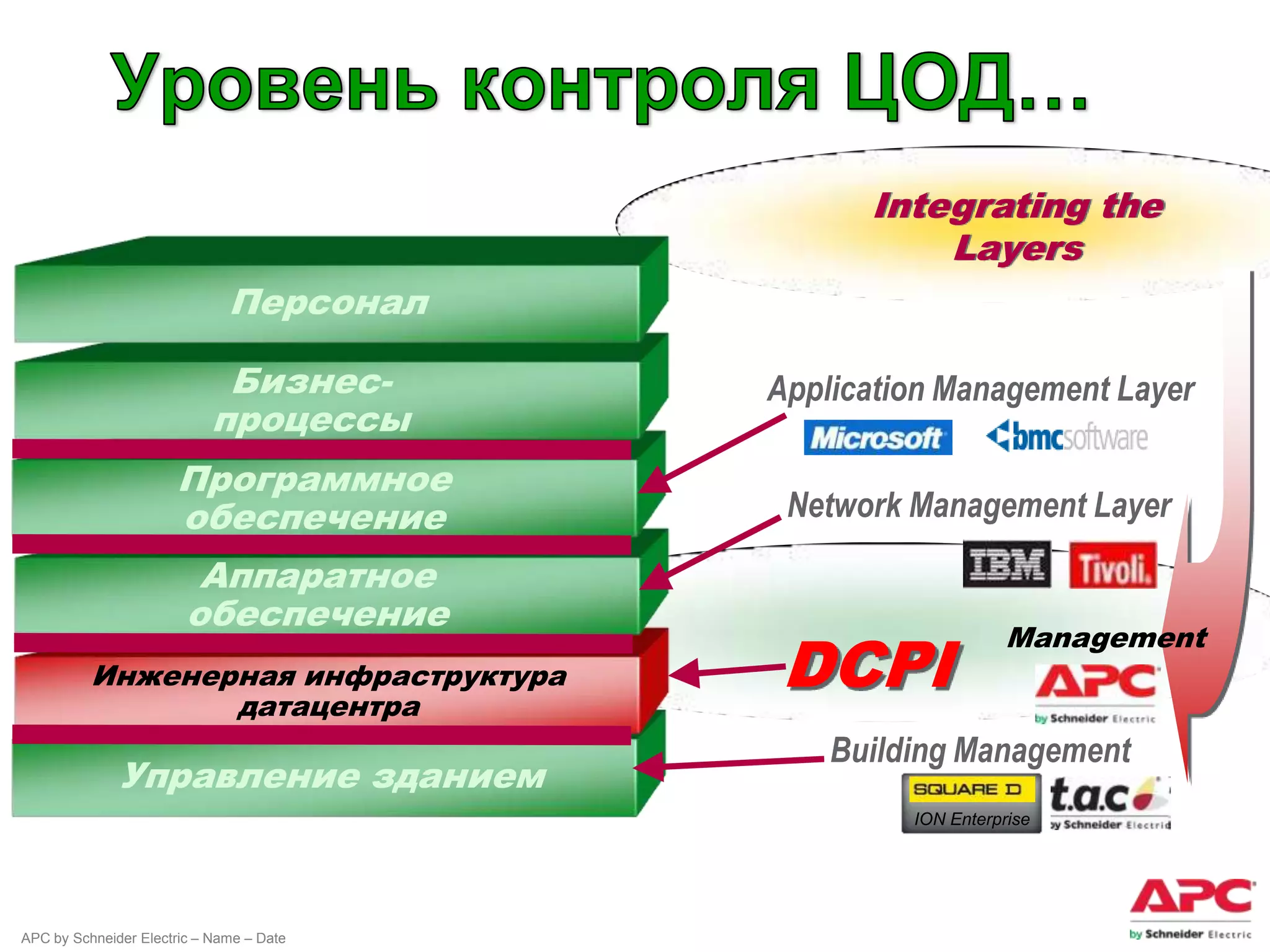 Integrating the
                                                    Layers
                              Персонал

                             Бизнес-      Application Management Layer
                            процессы
                      Программное
                      обеспечение          Network Management Layer
                         Аппаратное
                        обеспечение
                                          DCPI
                                                              Management
          Инженерная инфраструктура
                 датацентра
                                              Building Management
              Управление зданием
                                                   ION Enterprise




APC by Schneider Electric – Name – Date
 