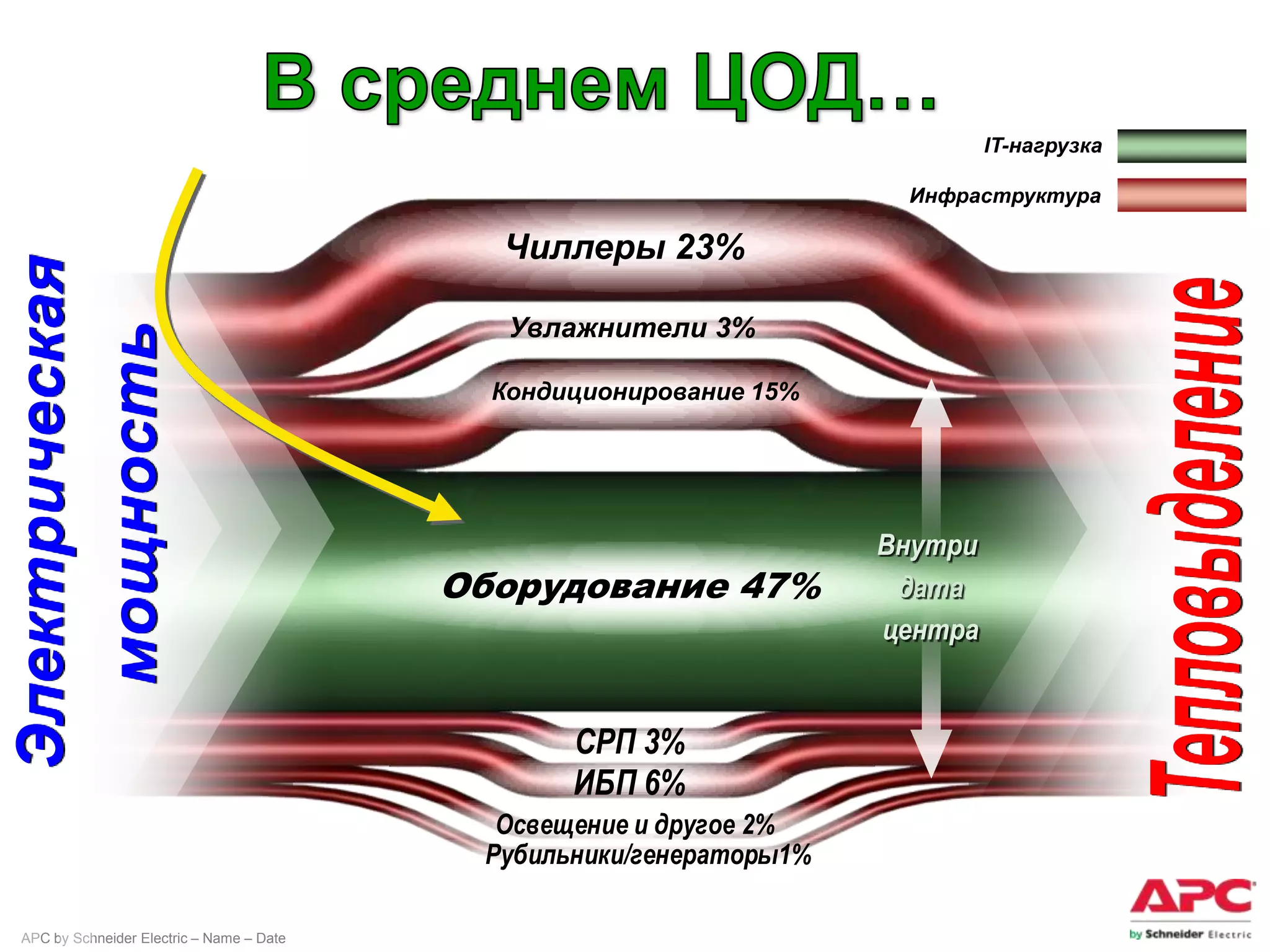 IT-нагрузка

                                                                     Инфраструктура

                                            Чиллеры 23%

                                             Увлажнители 3%

                                            Кондиционирование 15%




                                          Оборудование 47%



                                                 СРП 3%
                                                 ИБП 6%
                                            Освещение и другое 2%
                                           Рубильники/генераторы1%

APC by Schneider Electric – Name – Date
 