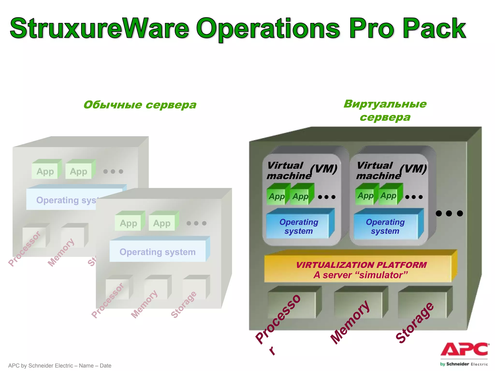 Обычные сервера                                   Виртуальные
                                                                                сервера



                                                              Virtual (VM)      Virtual (VM)
          App          App
                                                              machine           machine
                                                              App App            App App
          Operating system

                                          App    App            Operating          Operating
                                                                 system             system
         r
      so



                     y



                                    e
    es



                 or



                                 ag




                                          Operating system
               em
  oc




                               or




                                                                   VIRTUALIZATION PLATFORM
Pr




                             St
              M




                                                                        A server “simulator”
                                        r
                                     so



                                                y



                                                          e
                                   es



                                              or



                                                       ag
                                            em
                                oc




                                                       or
                              Pr




                                                    St
                                            M




APC by Schneider Electric – Name – Date
 