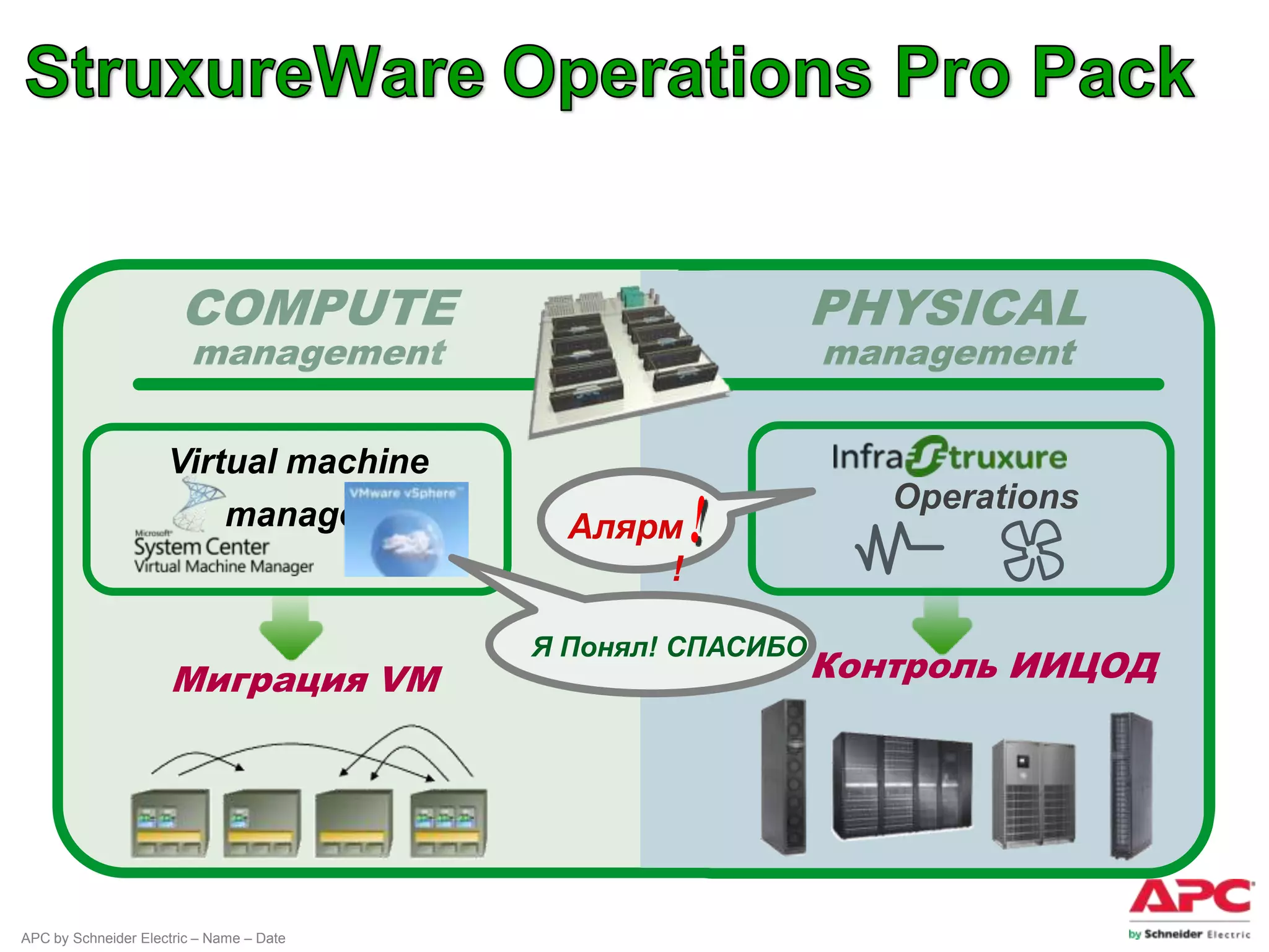 COMPUTE                               PHYSICAL
                         management                          management

                     Virtual machine
                                                                Operations
                         manager            Алярм
                                                 !

                                          Я Понял! СПАСИБО
                     Миграция VM                             Контроль ИИЦОД




APC by Schneider Electric – Name – Date
 