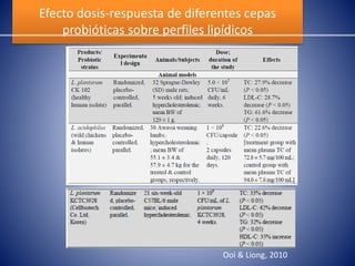 Efecto dosis-respuesta de diferentes cepas 
probióticas sobre perfiles lipídicos 
Ooi & Liong, 2010 
 