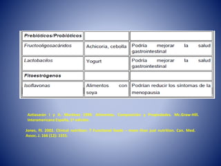 Astiasarán I y A. Martínez 1999. Alimentos, Composición y Propiedades. Mc.Graw-Hill. 
Interamericana España, 1ª edición. 
Jones, PJ. 2002. Clinical nutrition: 7 Functional foods – more than just nutrition. Can. Med. 
Assoc. J. 166 (12): 1555. 
 