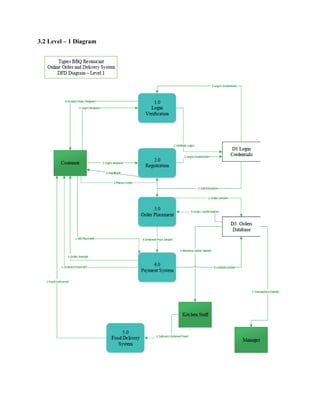 3.2 Level – 1 Diagram
 