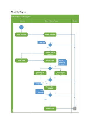3.3 Activity Diagram
 