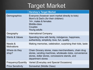Target Market
Hershey’s Target Market
Demographics Everyone (however wont market directly to kids)
Mom’s & Dad’s (for their children)
14+, males & females
Middle-class
Couples
Young adults
Geography International Company
Wants & Values Spending time with family, indulgence, happiness,
authenticity, simplicity, love, fun, quality
Needs &
Motivations
Making memories, celebration, surprising their kids, taste
Where do they
shop?
Chain Grocery stores, mass merchandisers, chain drug
stores, vending machines, wholesale clubs, convenience
stores, dollar stores, concessions stands, and
department stores
Frequency/Quantity Varied (Everyday and Special Occasions)
Price Sensitivity Somewhat (Middle Class)
 