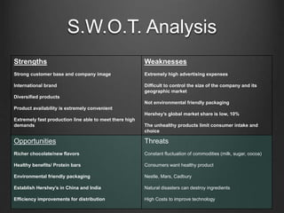 S.W.O.T. Analysis
Strengths
Strong customer base and company image
International brand
Diversified products
Product availability is extremely convenient
Extremely fast production line able to meet there high
demands
Weaknesses
Extremely high advertising expenses
Difficult to control the size of the company and its
geographic market
Not environmental friendly packaging
Hershey’s global market share is low, 10%
The unhealthy products limit consumer intake and
choice
Opportunities
Richer chocolate/new flavors
Healthy benefits/ Protein bars
Environmental friendly packaging
Establish Hershey’s in China and India
Efficiency improvements for distribution
Threats
Constant fluctuation of commodities (milk, sugar, cocoa)
Consumers want healthy product
Nestle, Mars, Cadbury
Natural disasters can destroy ingredients
High Costs to improve technology
 