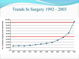 Trends In Surgery 1992 - 2003
 