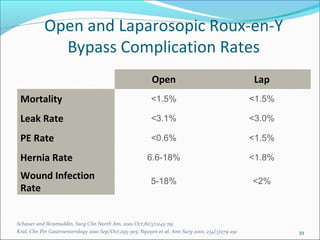39
Open and Laparosopic Roux-en-Y
Bypass Complication Rates
Schauer and Ikramuddin, Surg Clin North Am, 2001 Oct;81(5):1145-79;
Kral, Clin Per Gastroenterology 2001 Sep/Oct:295-305; Nguyen et al. Ann Surg 2001; 234(3)279-291
Open Lap
Mortality <1.5% <1.5%
Leak Rate <3.1% <3.0%
PE Rate <0.6% <1.5%
Hernia Rate 6.6-18% <1.8%
Wound Infection
Rate
5-18% <2%
 