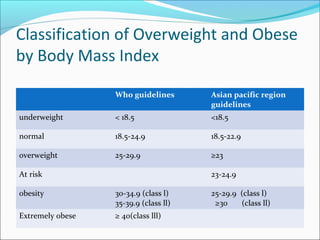 Classification of Overweight and Obese
by Body Mass Index
Who guidelines Asian pacific region
guidelines
underweight < 18.5 <18.5
normal 18.5-24.9 18.5-22.9
overweight 25-29.9 ≥23
At risk 23-24.9
obesity 30-34.9 (class l)
35-39.9 (class ll)
25-29.9 (class l)
≥30 (class ll)
Extremely obese ≥ 40(class lll)
 
