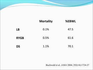 Mortality %EBWL
LB 0.1% 47.5
RYGB 0.5% 61.6
DS 1.1% 70.1
Buchwald et al. JAMA 2004; 292(14):1724-37
 