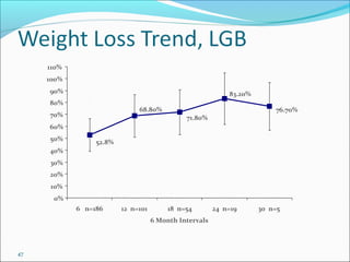 47
76.70%
83.20%
71.80%
68.80%
52.8%
0%
10%
20%
30%
40%
50%
60%
70%
80%
90%
100%
110%
6 n=186 12 n=101 18 n=54 24 n=19 30 n=5
6 Month Intervals
 