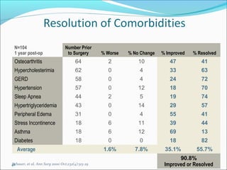 48Schauer, et al, Ann Surg 2000 Oct;232(4):515-29
N=104
1 year post-op
Number Prior
to Surgery % Worse % No Change % Improved % Resolved
Osteoarthritis 64 2 10 47 41
Hypercholesterimia 62 0 4 33 63
GERD 58 0 4 24 72
Hypertension 57 0 12 18 70
Sleep Apnea 44 2 5 19 74
Hypertriglyceridemia 43 0 14 29 57
Peripheral Edema 31 0 4 55 41
Stress Incontinence 18 6 11 39 44
Asthma 18 6 12 69 13
Diabetes 18 0 0 18 82
Average 1.6% 7.8% 35.1% 55.7%
90.8%
Improved or Resolved
 