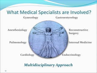57
Gynecology
Internal Medicine
Anesthesiology
Gastroenterology
Reconstructive
Surgery
Pulmonology
Cardiology Endocrinology
Multidisciplinary Approach
 