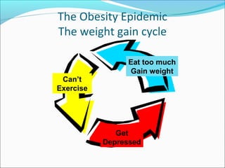 The Obesity Epidemic
The weight gain cycle
Eat too much
Gain weight
Can’t
Exercise
Get
Depressed
 