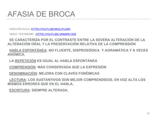 AFASIA DE BROCA
51
VIDEO-PELÍCULA: HTTPS://YOUTU.BE/NKGL3YLI50K
VIDEO- TESTIMONIO: HTTPS://YOUTU.BE/19NNWR-Y39S
SE CARACTERIZA POR EL CONTRASTE ENTRE LA SEVERA ALTERACIÓN DE LA
ALTERACIÓN ORAL Y LA PRESERVACIÓN RELATIVA DE LA COMPRENSIÓN
HABLA ESPONTÁNEA: NO FLUENTE, DISPROSÓDICA Y AGRAMÁTICA Y A VECES
ANÓMICA.
LA REPETICIÓN ES IGUAL AL HABLA ESPONTÁNEA
COMPRENSIÓN: MÁS CONSERVADA QUE LA EXPRESIÓN
DENOMINACIÓN: MEJORA CON CLAVES FONÉMICAS
LECTURA: LOS SUSTANTIVOS SON MEJOR COMPRENDIDOS. EN VOZ ALTA LOS
MISMOS ERRORES QUE EN EL HABLA.
ESCRITURA: SIEMPRE ALTERADA.
 