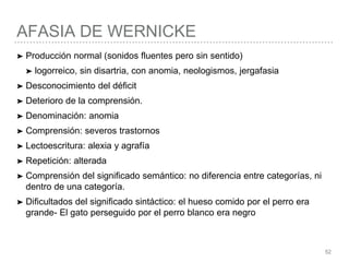 AFASIA DE WERNICKE
52
➤ Producción normal (sonidos fluentes pero sin sentido)
➤ logorreico, sin disartria, con anomia, neologismos, jergafasia
➤ Desconocimiento del déficit
➤ Deterioro de la comprensión.
➤ Denominación: anomia
➤ Comprensión: severos trastornos
➤ Lectoescritura: alexia y agrafía
➤ Repetición: alterada
➤ Comprensión del significado semántico: no diferencia entre categorías, ni
dentro de una categoría.
➤ Dificultados del significado sintáctico: el hueso comido por el perro era
grande- El gato perseguido por el perro blanco era negro
 