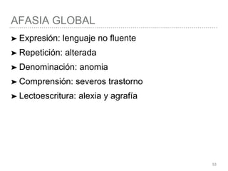 AFASIA GLOBAL
53
➤ Expresión: lenguaje no fluente
➤ Repetición: alterada
➤ Denominación: anomia
➤ Comprensión: severos trastorno
➤ Lectoescritura: alexia y agrafía
 