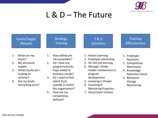 Target Future Statement Example Class The Future of Learning & Development | PPTX