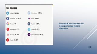 Facebook and Twitter the
most preferred media
platforms
10
 