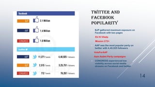 TWITTER AND
FACEBOOK
POPULARITY
 BJP gathered maximum exposure on
Facebook with two pages
Ek Hi Vikalp
Mission 272+
 AAP was the most popular party on
twitter with 4,40,925 followers
VoteForAAP
Aam Aadmi Party campaigns
 CONGRESS experienced low
visibility across social media
streams on Facebook and twitter.
14
 