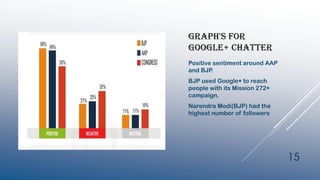 GRAPH'S FOR
GOOGLE+ CHATTER
Positive sentiment around AAP
and BJP.
BJP used Google+ to reach
people with its Mission 272+
campaign.
Narendra Modi(BJP) had the
highest number of followers
15
 