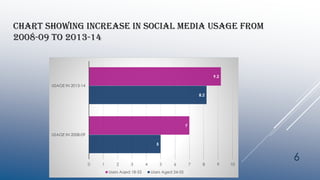 CHART SHOWING INCREASE IN SOCIAL MEDIA USAGE FROM
2008-09 TO 2013-14
5
8.2
7
9.2
0 1 2 3 4 5 6 7 8 9 10
USAGE IN 2008-09
USAGE IN 2013-14
Users Aqed 18-33 Users Aged 34-55
6
 