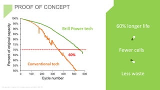 50%
55%
60%
65%
70%
75%
80%
85%
90%
95%
100%
0 100 200 300 400 500 600
Percentoforiginalcapacity
Cycle number
Cell data by S. J. Harris et al. J Power Sources 342 (2017) 589-597
Conventional tech
Brill Power tech
60%
PROOF OF CONCEPT PROTOTYPES
Less waste
60% longer life
Fewer cells
 