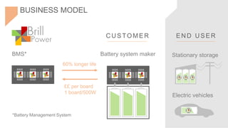 BUSINESS MODEL
BMS* Battery system maker Stationary storage
££ per board
1 board/500W
C U STOMER
Electric vehicles
EN D U SER
60% longer life
*Battery Management System
 
