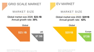 MAR KET SIZE
GRID SCALE MARKET
MAR KET SIZE
EV MARKET
Global market size 2026: $23.1B
Annual growth rate: 30%
$7.5B
UK
Sources: Navigant Research
National Grid – Future Energy Scenarios (6GW storage by 2026)
Global market size 2022: $251B
Annual growth rate: 42%
Based on average EV price: $39,000
Source: www.ev-volumes.com
Europe
$72B
$23.1B
Global
$251B
Global
 