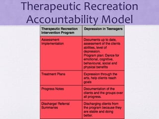Therapeutic Recreation
Accountability Model
 
