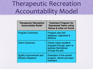 Therapeutic Recreation
Accountability Model
 