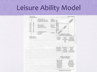 Leisure Ability Model
 