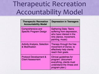 Therapeutic Recreation
Accountability Model
 