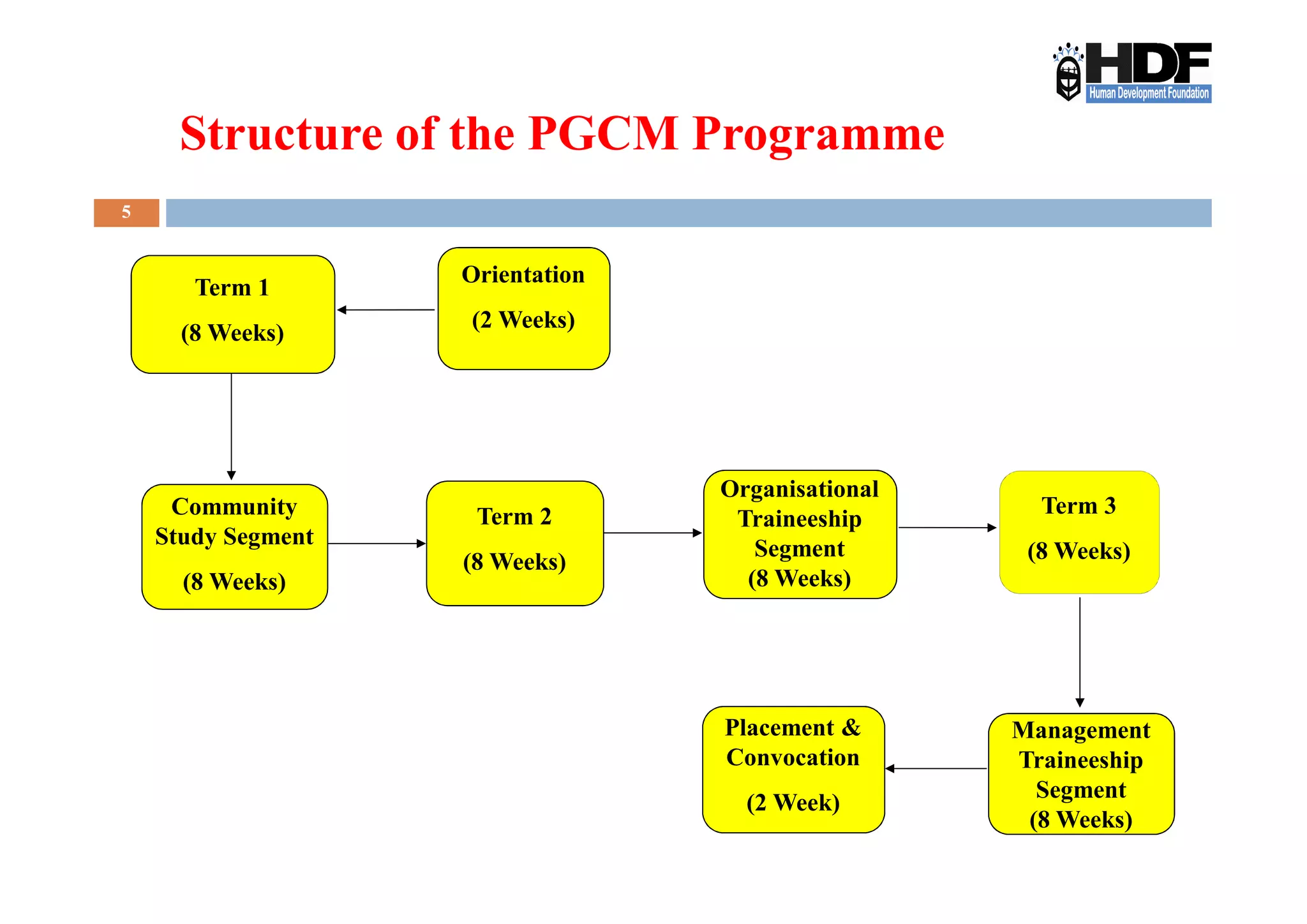 Structure of the PGCM Programme
5
Orientation
(2 Weeks)
Term 1
(8 Weeks)
Management
Traineeship
Segment
(8 Weeks)
Term 3
(8 Weeks)
Organisational
Traineeship
Segment
(8 Weeks)
Term 2
(8 Weeks)
Placement &
Convocation
(2 Week)
Community
Study Segment
(8 Weeks)
 