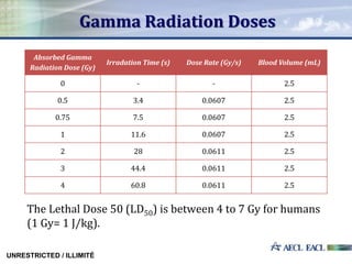Gamma Radiation Doses
The Lethal Dose 50 (LD50) is between 4 to 7 Gy for humans
(1 Gy= 1 J/kg).
UNRESTRICTED / ILLIMITÉ
Absorbed Gamma
Radiation Dose (Gy)
Irradation Time (s) Dose Rate (Gy/s) Blood Volume (mL)
0 - - 2.5
0.5 3.4 0.0607 2.5
0.75 7.5 0.0607 2.5
1 11.6 0.0607 2.5
2 28 0.0611 2.5
3 44.4 0.0611 2.5
4 60.8 0.0611 2.5
 