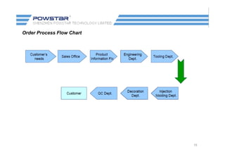 Order Process Flow Chart
15
 