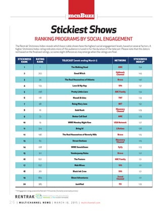 2 6 | m u l t i c h a n n e l n e w s | m a r c h 1 6 , 2 0 1 5 | multichannel.com
mcnBuzz
Stickiest Shows
Ranking PRogRams by social EngagEmEnt
STICKINESS
RANK
RATING
RANK
TELECAST (week ending march 1) NETWORK
STICKINESS
INDEX*
1 1 The Walking Dead AMC 154
2 202 Good Witch
Hallmark
Channel
143
3 34 The Real Housewives of Atlanta Bravo 140
4 133 Love & Hip Hop VH1 137
5 298 Pretty Little Liars ABC Family 134
6 118 Rizzoli & Isles TNT 133
7 98 Being Mary Jane BET 132
8 16 Gold Rush
Discovery
Channel
129
9 73 Better Call Saul AMC 129
10 19 WWE Monday Night Raw USA Network 127
11 514 Bring It! Lifetime 126
12 196 The Real Housewives of Beverly Hills Bravo 125
13 65 Street Outlaws
Discovery
Channel
125
14 108 WWE SmackDown Syfy 123
15 312 Vanderpump Rules Bravo 122
16 621 The Fosters ABC Family 121
17 637 Mob Wives VH1 121
18 261 Black Ink Crew VH1 121
19 884 Ghost Adventures
Travel
Channel
121
20 385 Justified FX 120
The rentrak Stickiness Index reveals which basic-cable shows have the highest social-engagement levels, based on several factors. a
higher Stickiness Index rating indicates more of the audience is tuned in for the duration of the telecast. Please note that this data is
not based on the finalized ratings, so some slight differences may emerge when the ratings are final.
*TVEngagement ratings powered by rentrak’sTVEssentials. (Sorted by social media activity.)
 