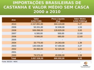 IMPORTAÇÕES BRASILEIRAS DE
 CASTANHA E VALOR MÉDIO SEM CASCA
            2000 a 2010
                         Valor       Peso Líquido    Valor Médio
           Ano
                      (US$ FOB)          (Kg)       (US$ FOB/Kg)
           2010       2.157.891,00     344.124,00        6,27
           2009          50.331,00      32.938,00        1,53
           2008        506.098,00      128.829,00       3,93
           2007          6.300,00          500,00      12,60
           2006          8.568,00          680,00      12,60
           2005                -               -         -
           2004         33.775,00       24.263,00      1,39
           2003        130.038,00       57.400,00      2,27
           2002         84.960,00       52.320,00      1,62
           2001                -               -         -
           2000          79.575,00      49.896,00      1,59
           Total      3.057.536,00     690.950,00      4,43
Fonte: SECEX - MDIC
 