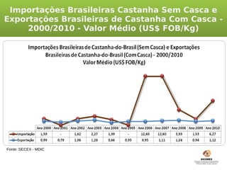 Importações Brasileiras Castanha Sem Casca e
Exportações Brasileiras de Castanha Com Casca -
     2000/2010 - Valor Médio (US$ FOB/Kg)




Fonte: SECEX - MDIC
 