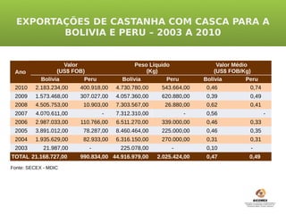 EXPORTAÇÕES DE CASTANHA COM CASCA PARA A
         BOLIVIA E PERU – 2003 A 2010


                    Valor                    Peso Líquido                Valor Médio
 Ano              (US$ FOB)                      (Kg)                   (US$ FOB/Kg)
            Bolívia        Peru         Bolívia         Peru        Bolívia         Peru
 2010     2.183.234,00   400.918,00   4.730.780,00    543.664,00     0,46            0,74
 2009     1.573.468,00   307.027,00   4.057.360,00    620.880,00     0,39            0,49
 2008     4.505.753,00    10.903,00   7.303.567,00     26.880,00     0,62            0,41
 2007     4.070.611,00            -   7.312.310,00             -     0,56                   -
 2006     2.987.033,00   110.766,00   6.511.270,00    339.000,00     0,46            0,33
 2005     3.891.012,00    78.287,00   8.460.464,00    225.000,00     0,46            0,35
 2004     1.935.629,00    82.933,00   6.316.150,00    270.000,00     0,31            0,31
 2003        21.987,00      -          225.078,00         -          0,10            -
TOTAL 21.168.727,00      990.834,00 44.916.979,00    2.025.424,00    0,47           0,49
Fonte: SECEX - MDIC
 