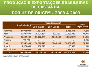 PRODUÇÃO E EXPORTAÇÕES BRASILEIRAS
            DE CASTANHA
           POR UF DE ORIGEM – 2000 A 2009

                                                   Exportação (kg)
                                                                                      % de
                  Produção (kg)
                                     Com Casca       Sem Casca         Total       Exportação

 Rondônia             34.062.000       1.533.648          -            1.533.648         4,5%
 Acre                 85.936.000      39.603.154          230.761     39.833.915        46,4%
 Amazonas             95.522.000      30.592.747        2.519.862     33.112.609        34,7%
 Roraima                 803.000         -                -                    -         0,0%
 Pará                 67.642.000      32.023.715       22.539.180     54.562.895        80,7%
 Amapá                  9.876.000        136.975          -             136.975          1,4%
 Mato Grosso            5.868.000        424.607          -             424.607          7,2%
      Total          299.709.000      104.314.846      25.289.803    129.604.649        43,2%
Fonte: SIDRA – IBGE / SECEX - MDIC
 