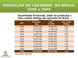 PRODUÇÃO DA CASTANHA NO BRASIL
          2000 a 2009
        Quantidade Produzida, Valor da produção e
        valor médio (R$/kg) da Castanha do Brasil –
                        2000/2009
                                 Produção       Valor         Valor médio
           ANO
                                    (kg)       (mil R$)         (R$/kg)
            2000                  33.431.000    18.556.000       0,56
            2001                  28.467.000     27.695.000      0,97
            2002                  27.389.000    30.379.000       1,11
            2003                  24.894.000    24.587.000       0,99
            2004                  27.059.000    30.661.000       1,13
            2005                  30.975.000    46.866.000       1,51
            2006                  28.806.000    43.908.000       1,52
            2007                  30.406.000    45.492.000       1,50
            2008                  30.815.000    45.732.000       1,48
            2009                  37.467.000    52.261.000       1,39
            Total                299.709.000   366.137.000       1,22
     Fonte: SIDRA – IBGE /2010
 