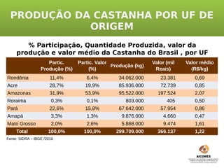 PRODUÇÃO DA CASTANHA POR UF DE
            ORIGEM
        % Participação, Quantidade Produzida, valor da
     produção e valor médio da Castanha do Brasil , por UF
             Partic. de origem – 2000/2009Valor (mil
                      Partic. Valor                  Valor médio
                                          Produção (kg)
                  Produção (%)    (%)                     Reais)    (R$/kg)
Rondônia               11,4%     6,4%        34.062.000    23.381    0,69
Acre                   28,7%     19,9%       85.936.000    72.739    0,85
Amazonas               31,9%     53,9%       95.522.000   197.524    2,07
Roraima                0,3%      0,1%          803.000        405    0,50
Pará                   22,6%     15,8%       67.642.000    57.954    0,86
Amapá                  3,3%      1,3%         9.876.000     4.660    0,47
Mato Grosso            2,0%      2,6%         5.868.000     9.474    1,61
     Total            100,0%     100,0%     299.709.000   366.137    1,22
Fonte: SIDRA – IBGE /2010
 