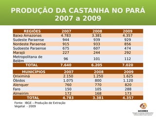 PRODUÇÃO DA CASTANHA NO PARÁ
         2007 a 2009
      REGIÕES                  2007     2008    2009
Baixo Amazonas                 4.783    3.381   4.357
Sudeste Paraense                944      939     929
Nordeste Paraense               915      933     856
Sudoeste Paraense               675      607     474
Marajó                          227      244     292
Metropolitana de
                                96      101     112
Belém
       TOTAL                  7.640     6.205   7.020
      MUNICÍPIOS                 2007    2008    2009
Oriximiná                       2.150   1.250   1.625
Óbidos                          1.075    800    1.120
Alenquer                         760     770     820
Faro                             150     105     288
Almeirim                         172     168     173
        TOTAL                   4.783   3.381   4.357
Fonte: IBGE – Produção de Extração
Vegetal - 2009
 