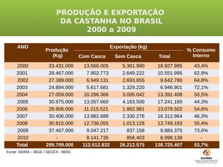 PRODUÇÃO E EXPORTAÇÃO
                           DA CASTANHA NO BRASIL
                                2000 a 2009

     ANO                                            Exportação (kg)
                    Produção                                                        % Consumo
                       (Kg)          Com Casca        Sem Casca        Total          Interno

     2000            33.431.000        13.566.005       5.361.990      18.927.995     43,4%
     2001            28.467.000         7.902.773       2.649.222      10.551.995     62,9%
     2002            27.389.000         6.949.131       2.693.655       9.642.786     64,8%
     2003            24.894.000         5.617.681       1.329.220       6.946.901     72,1%
     2004            27.059.000        10.296.366       3.095.042      13.391.408     50,5%
     2005            30.975.000        13.057.660       4.183.500      17.241.160     44,3%
     2006            28.806.000        11.215.521       1.862.981      13.078.502     54,6%
     2007            30.406.000        13.982.688       2.330.276      16.312.964     46,3%
     2008            30.815.000        12.736.055       1.013.128      13.749.183     55,4%
     2009            37.467.000         9.047.217         837.158       9.884.375     73,6%
     2010               -               8.141.735         856.403       8.998.138        -
     Total          299.709.000       112.512.832      26.212.575     138.725.407     53,7%
Fonte: SIDRA – IBGE / SECEX - MDIC
 